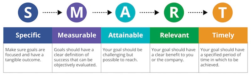 5 Concrete Ways to Measure Your Learning & Development Program